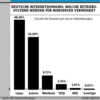 Preview von Software:Betriebssysteme:Webserver:Welche Betriebssysteme bei Webservern deutscher Domains verwendet werden (Anzahl der Domains pro Server miteinbezogen)