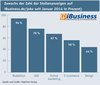 Preview von Zuwachs der Zahl der Stellenanzeigen auf iBusiness.de/jobs seit Januar 2014 in Prozent)