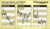 Preview von Business:Aktien:Internet-Aktien auf Talfahrt