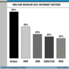 Preview von Online:Internet:Demographie:Whler:Welche Whler das Internet nutzen.