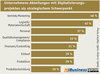 Preview von Unternehmens-Abteilungen mit Digitalisierungsprojekten als strategischem Schwerpunkt