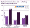 Preview von Digitale-Transformations-Jobs - Aufteilung nach Schwerpunkten 2018