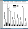 Preview von Hardware:DVD:Anzahl der Video-DVD-Player in Europa 1998 und 1999