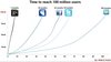 Preview von Google-Plus-, Facebook-, Linkedin-Wachstum im Vergleich