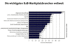 Preview von Online:Internet:Electronic Commerce:Marktpltze:Die wichtigsten B2B-Marktplatzbranchen