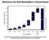 Preview von Online:Internet:Electronic Commerce:Marktpltze:Wachstum der B2B-Marktpltze in Deutschland