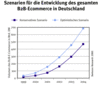 Preview von Online:Internet:Electronic Commerce:Szenarien fr die Entwicklung des B2B-ECommerce in Deutschland