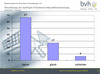 Preview von Online:Internet:Electronic Commerce:Branchen:Einschtzung der knftigen E-Commerce-Geschftsentwicklung 2009