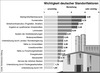 Preview von Business:Multimedia-Markt:Standorte:Wichtigkeit deutscher Standortfaktoren