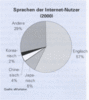 Preview von Online:Internet:Nutzer:Sprachen der Internet-Nutzer (2000)