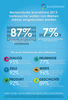 Preview von Infografik Markenstudie Brandshare 2013