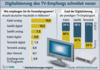 Preview von Business:Multimedia-Markt:Digitalisierung TV-Empfang in Deutschland (2007)