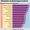 Preview von Business:Multimedia-Markt:Marketing:Die Effektivitt der Marketingtechniken