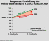 Preview von Online:Internet:Werbung:Prognosen - Entwicklung der Online-Werbebudgets 1. auf 2. Halbjahr 2001