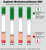 Preview von Online:Internet:Werbung:Geplante Werbeinvestitionen 2001