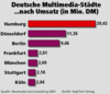 Preview von Business:Multimedia-Markt:Standorte:Deutsche Multimedia-Stdte nach Umsatz (in Mio. DM)