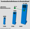 Preview von Hardware:Terminals:Terminalinstallation in Deutschland