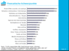 Preview von Online:Internet:Demographie:Internet-Facts 2006-IV:Internet-Facts 2006-IV: Thematische Schwerpunkte Internetnutzung