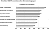 Preview von Online:Internet:Versicherungen:Anteil der nicht verschlsselten Datenbertragungen