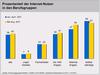 Preview von Online:Internet:Demographie:Deutsche Internetnutzer nach Berufsgruppen